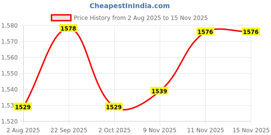 amazon.in ATORSE Carrying Case Storage Waterproof Cover Home Umbrella Bag with Shoulder Strap - Price History Graph from 2 Aug 2025 to 14 Nov 2025