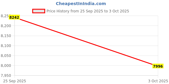 amazon.in ATORSE Carrying Granular Fertilizer Spreader for Agricultural Use Labor Saving Price History Graph from 25 Sep 2025 to 3 Oct 2025