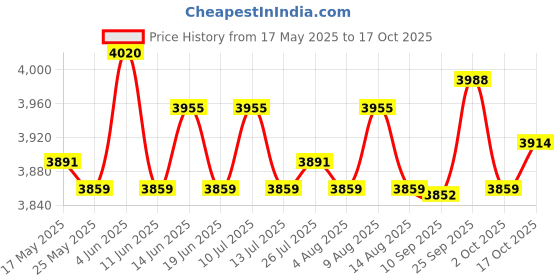 amazon.in ATORSE Cast Iron Grilling Burger Press Nonstick Portable for Cooking Grilling Griddles Rectangle Price History Graph from 17 May 2025 to 17 Oct 2025