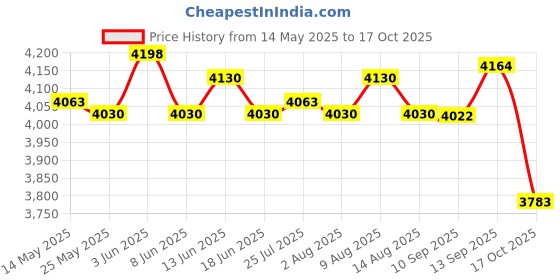 amazon.in ATORSE Cast Iron Grilling Burger Press Nonstick Portable for Cooking Grilling Griddles Round Price History Graph from 14 May 2025 to 17 Oct 2025