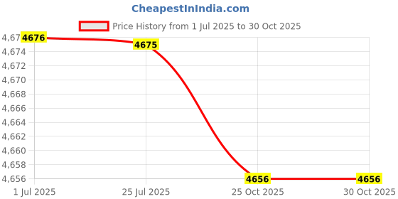 amazon.in ATORSE Casual Men Breathable Anti-smash Safety shoes Work Boots EU 41 US 8.5 UK 7.5 atorse Price History Graph from 1 Jul 2025 to 30 Oct 2025