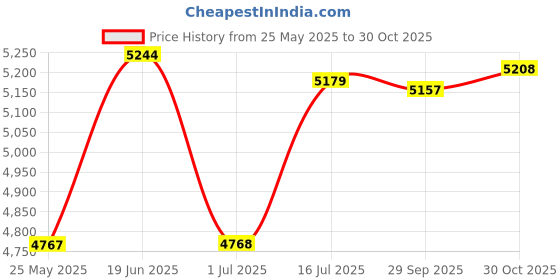 amazon.in atorse Casual Thigh High Boots Warmer Accessories Womens for Party Home Wedding 38 Black|Clothing Shoes & Accessories|Womens Shoes|Boots atorse Price History Graph from 25 May 2025 to 30 Oct 2025