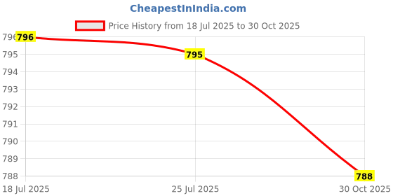 amazon.in ATORSE CD DVD Carrying Case Compact Portable Sleeve Disc Holder for Travel Home Car Black Price History Graph from 18 Jul 2025 to 30 Oct 2025