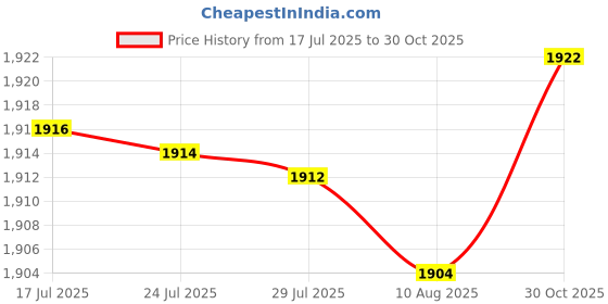 amazon.in ATORSE CD DVD Case Holder Organizer Game Disc Wallet Holder DVD Storage Bag Black Price History Graph from 17 Jul 2025 to 30 Oct 2025