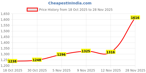 amazon.in ATORSE CD Storage Box Display Shelf Bin CD Organizer for Office Living Room Desktop 1 Piece Price History Graph from 18 Oct 2025 to 28 Nov 2025