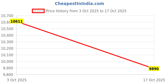 amazon.in ATORSE Ceiling Light Home Indoor Ceiling Lamp 30000H 220V for Kids Room 60cm-60W Price History Graph from 3 Oct 2025 to 17 Oct 2025