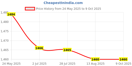 amazon.in ATORSE Center Console Armrest Latch Handle Plate Fits Compatible with Chevy 14-20 Vehicle Price History Graph from 24 May 2025 to 9 Oct 2025