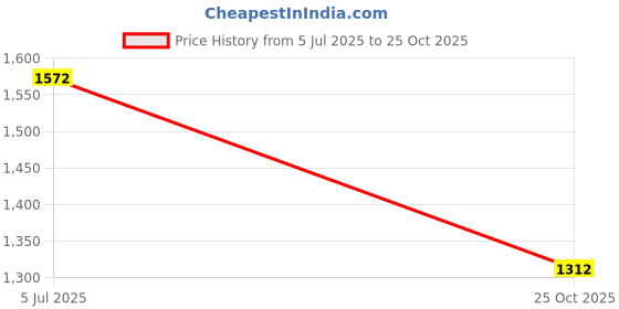 amazon.in ATORSE Center Finders Tool Portable Equal Spacing Divider for Metal Welding Crafting 12 Point Price History Graph from 5 Jul 2025 to 25 Oct 2025