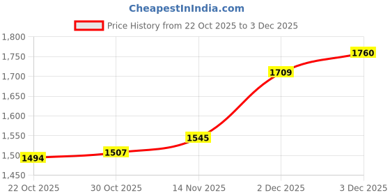 amazon.in ATORSE Ceramic Cigarette Ashtray Poker Desktop Modern Craft Ornament Ash Tray Red Price History Graph from 22 Oct 2025 to 3 Dec 2025