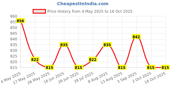 amazon.in ATORSE Ceramic Flower Pot Container Decorate Ornament for Desktop Office Style B Price History Graph from 4 May 2025 to 16 Oct 2025