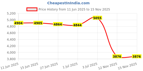 amazon.in ATORSE Ceramic Heating Block Kit Convenient Wear Resistant 3D Printers Parts Compatible with K1 with Heat Sink Price History Graph from 11 Jun 2025 to 15 Nov 2025