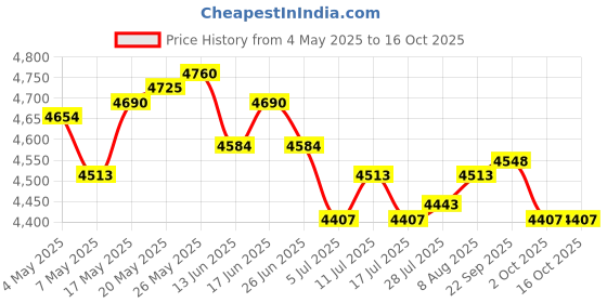 amazon.in ATORSE Ceramic Hexagonal Succulent Plant Pots with Bamboo Tray Home Decor Style B Price History Graph from 4 May 2025 to 15 Oct 2025
