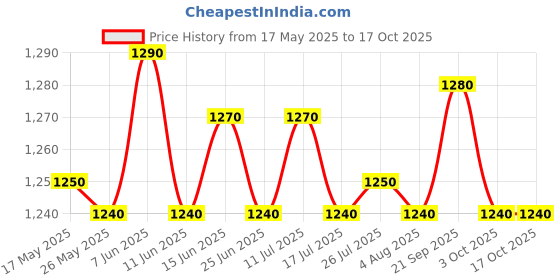 amazon.in ATORSE Ceramic Ice Crack Succulent Plant Pot Bright Color for Garden Blue Price History Graph from 17 May 2025 to 16 Oct 2025