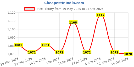 amazon.in ATORSE Chain Alignment Tool 08-0048 Quick Chain Maintenance for ATV Motorbikes Red Price History Graph from 19 May 2025 to 14 Oct 2025
