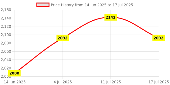 amazon.in ATORSE Chainsaw Sharpener Chainsaw Blade Sharpener Universal Tool Package 1 Price History Graph from 14 Jun 2025 to 17 Jul 2025