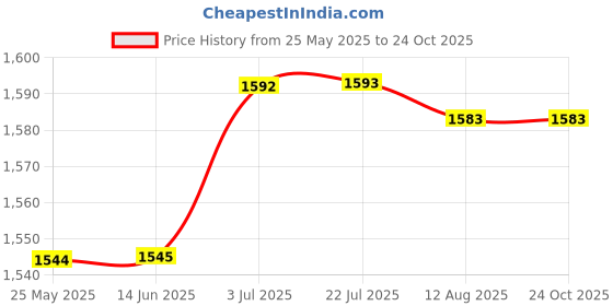 amazon.in ATORSE Chicken Roasting Rack Stable Cooking Rack for Broiling Home Campfire Parties Price History Graph from 25 May 2025 to 23 Oct 2025