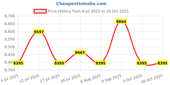 amazon.in ATORSE Child Seat for Electric Scooter with Seat Front Carrier for Mobility Scooter Backrest Seat Price History Graph from 4 Jul 2025 to 16 Oct 2025