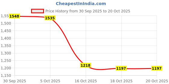 amazon.in ATORSE Chiminea Cap Dust Resistance Fading Resistance Outdoor Patio Fireplace Cover Grid Price History Graph from 30 Sep 2025 to 18 Oct 2025