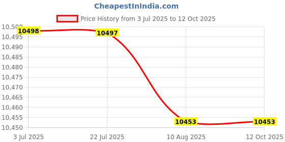 amazon.in ATORSE Chin up Bar Gym Portable Doorway Exercise Bar Pull Up Bar Door Horizontal Bar White Price History Graph from 3 Jul 2025 to 12 Oct 2025