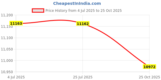 amazon.in ATORSE Chin up Bar Multifunctional Rod Fitness Trainer Heavy Duty for Home Door 100cmx17cmx36cm Price History Graph from 4 Jul 2025 to 25 Oct 2025