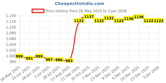 amazon.in ATORSE Chinese Jump Rope for Kids Girls Skipping Band for Games Party Favors Indoor Rainbow Color atorse Price History Graph from 26 May 2025 to 30 Dec 2025