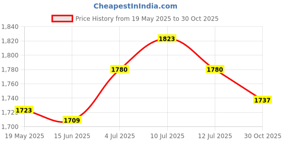 amazon.in ATORSE Chinese Traditional Kung Fu Martial Arts Tai chi Slipper Shoes Black 43 Price History Graph from 19 May 2025 to 30 Oct 2025