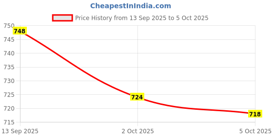 amazon.in ATORSE Chlorine Tablet Durable Pool Cleaning Tools for Pond Swimming Pool Fountains 100g Price History Graph from 13 Sep 2025 to 5 Oct 2025