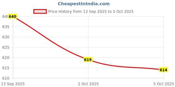 amazon.in ATORSE Chlorine Tablet Durable Pool Cleaning Tools for Pond Swimming Pool Fountains 50g Price History Graph from 13 Sep 2025 to 5 Oct 2025