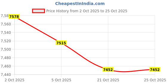 amazon.in ATORSE Chocolate Fondue Set Chocolate Melting Pot for Birthday Movie Night Supplies Price History Graph from 2 Oct 2025 to 25 Oct 2025