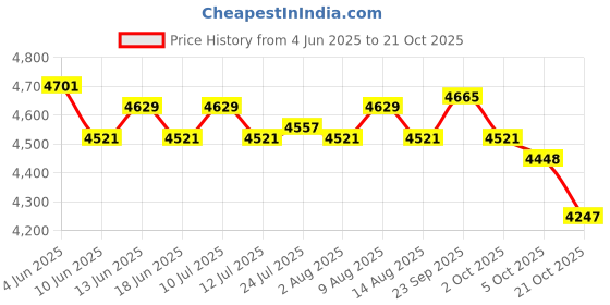 amazon.in ATORSE Chocolate Fountain 3 Tier US Plug Easily Install 110V for BBQ Sauce Upgraded Price History Graph from 4 Jun 2025 to 21 Oct 2025