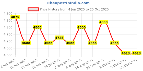 amazon.in ATORSE Chocolate Fountain Fondue Maker 3 Stage US Standard Plug for Party Household Price History Graph from 4 Jun 2025 to 25 Oct 2025