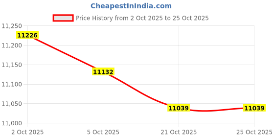 amazon.in ATORSE Chocolate Fountain Sturdy Stainless Steel Melting Pot for Candy Cheese Party Price History Graph from 2 Oct 2025 to 21 Oct 2025