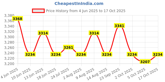 amazon.in ATORSE Chocolate Melting Pot Butter Heater Home Butter Melt Pot Candy Heating Stoves Price History Graph from 4 Jun 2025 to 17 Oct 2025