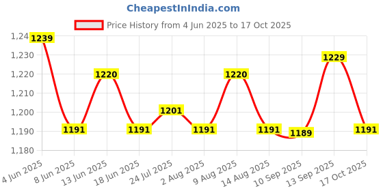 amazon.in ATORSE Christmas Yard Sign Yard Sign Display Christmas Sign for Xmas Party Backyard Price History Graph from 4 Jun 2025 to 17 Oct 2025