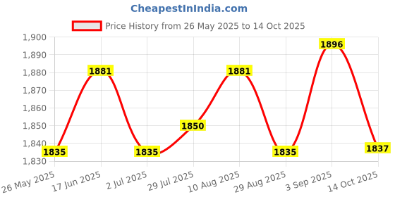 amazon.in ATORSE Circulating Water Clay Pot Flowing Water Ornament Desktop Water Fountain Jar Black Price History Graph from 26 May 2025 to 14 Oct 2025