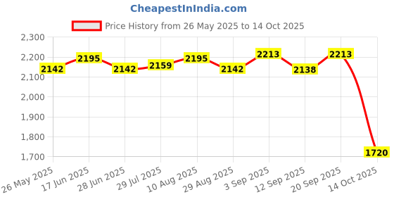 amazon.in ATORSE Circulating Water Clay Pot Flowing Water Ornament Desktop Water Fountain Jar Green Price History Graph from 26 May 2025 to 14 Oct 2025