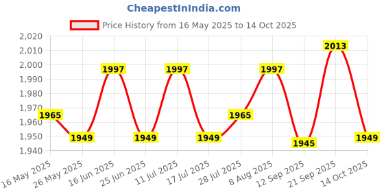 amazon.in ATORSE Circulating Water Clay Pot Flowing Water Ornament Desktop Water Fountain Jar Red Price History Graph from 16 May 2025 to 14 Oct 2025