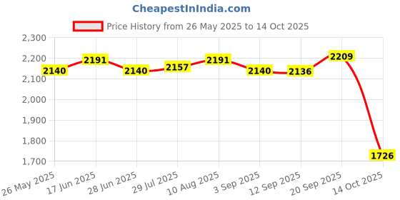 amazon.in ATORSE Circulating Water Clay Pot Flowing Water Ornament Desktop Water Fountain Jar White Price History Graph from 26 May 2025 to 14 Oct 2025