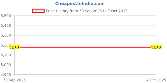 amazon.in ATORSE Cleaner Engine Compatible for MX6 Pool Suction Cleaner with Tracks Price History Graph from 30 Sep 2025 to 6 Oct 2025