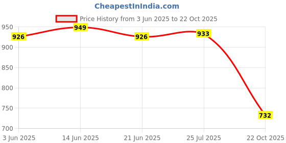 amazon.in ATORSE Clear Cylindrical Cotton Swab Stick Organizer Box Storage Makeup Holder Price History Graph from 3 Jun 2025 to 22 Oct 2025