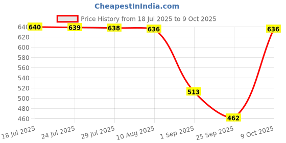 amazon.in ATORSE Clear Heads Twist Pins Spiral Screws for Upholstery Round Shape S 100 Pack Price History Graph from 18 Jul 2025 to 9 Oct 2025