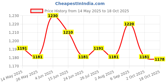 amazon.in ATORSE Clear Magazine Holder Desk File Holder for Laptop Book Office Desk Accessory Price History Graph from 14 May 2025 to 18 Oct 2025
