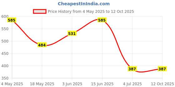 amazon.in ATORSE Climbing Sling Runner Webbing Strap for Downhill Mountaineering Yoga Hammock Gray Price History Graph from 4 May 2025 to 12 Oct 2025