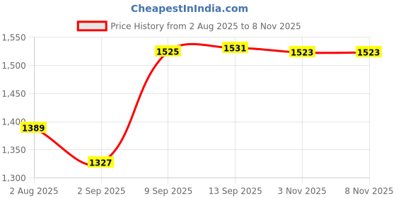 amazon.in ATORSE Clock Metal Pendulum Hanging Decor Wall Clock Desk Clocks DIY Clock Movement Length 20cm Price History Graph from 2 Aug 2025 to 7 Nov 2025