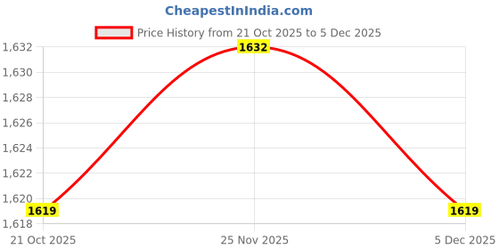 amazon.in ATORSE Clock Movement Clocks Repair Parts Sturdy DIY Clocks Accessories Replacement Gold|Collectibles Price History Graph from 21 Oct 2025 to 5 Dec 2025