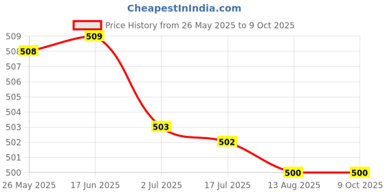 amazon.in ATORSE Cluster Scratch Protection Film Screen Protector Compatible with Kawa- Saki Versys 65 Price History Graph from 26 May 2025 to 8 Oct 2025