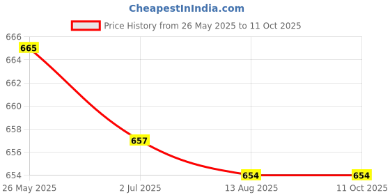 amazon.in ATORSE Cluster Scratch Protection Film Screen Protector Compatible with Y.- Amaha YZF-R1 2015 2016 2017 Price History Graph from 26 May 2025 to 10 Oct 2025