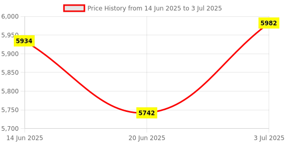 amazon.in ATORSE Clutch Spring Compression Tool Hand Tool Remover Tool for 883 1200 Accs Price History Graph from 14 Jun 2025 to 3 Jul 2025