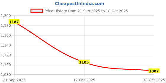 amazon.in ATORSE Coconut Mulch Cover for Chicken Nesting Pads Hen Laying Eggs Plant Cover 20cm Dia Price History Graph from 21 Sep 2025 to 18 Oct 2025
