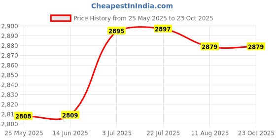 amazon.in ATORSE Coffee Espresso Tamper Flat and Threaded Replaceable Base for Coffee Grounds 58Mm Price History Graph from 25 May 2025 to 23 Oct 2025